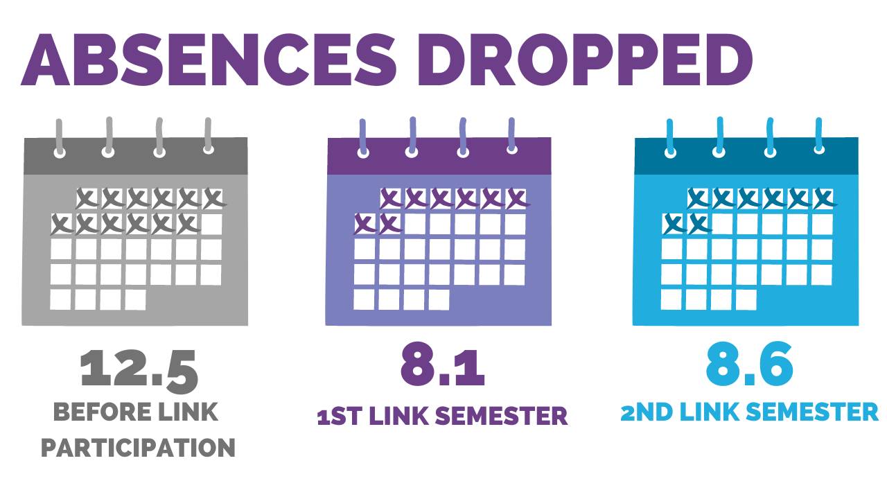 On average, absences for students with low GPAs decreased by 4 days and remained lower through their second semester as a LINK.